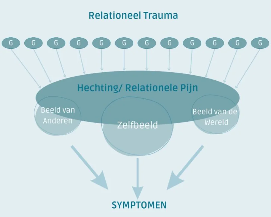Relationeel trauma